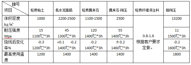 石化、電力、冶金等行業(yè)用澆注料