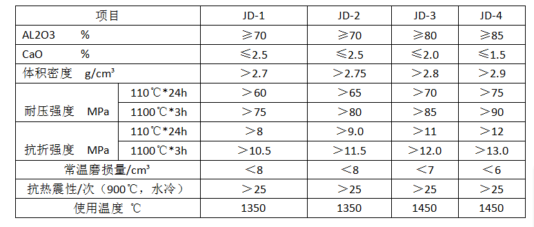 高強(qiáng)耐磨澆注料電話(huà)：15638177599