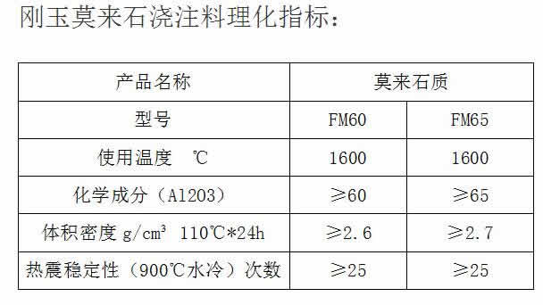 剛玉莫來(lái)石澆注料理化指標(biāo)