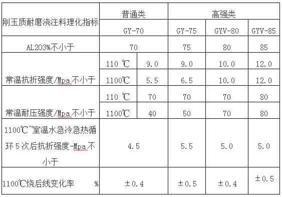 剛玉質(zhì)耐磨澆注料理化指標