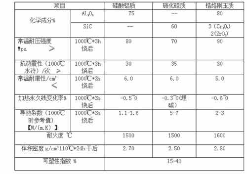 盛世金鼎耐磨耐火可塑料理化指標(biāo)