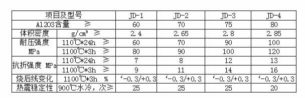 盛世金鼎高強耐磨耐火澆注料理化指標