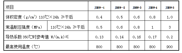 盛世金鼎輕質(zhì)耐火可塑砼理化指標